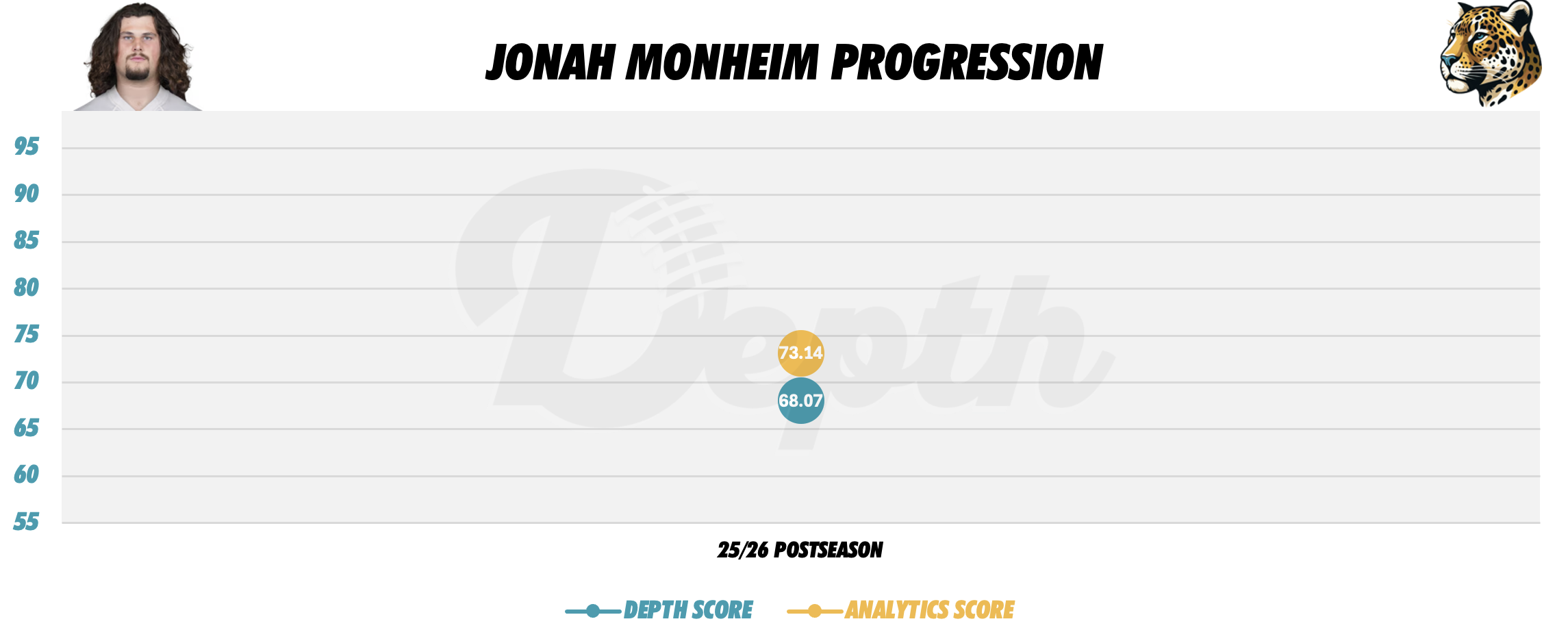 Jonah Monheim Player Progression