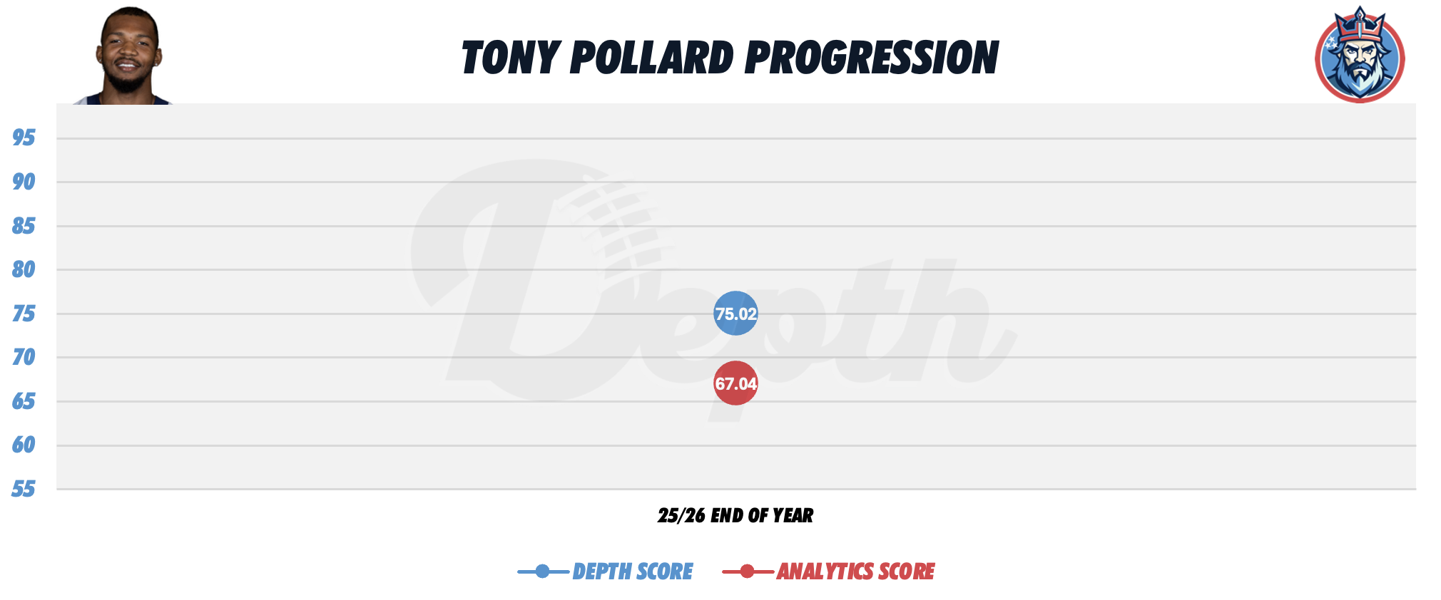 Tony Pollard Player Progression