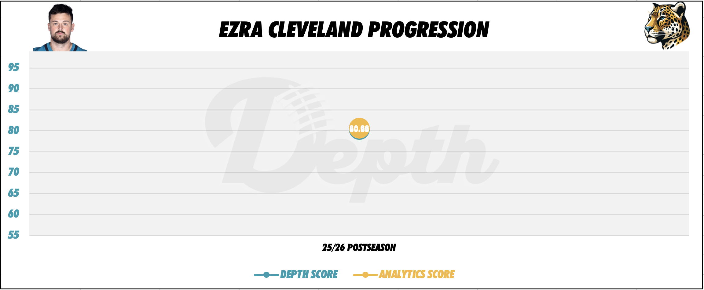 Ezra Cleveland Player Progression