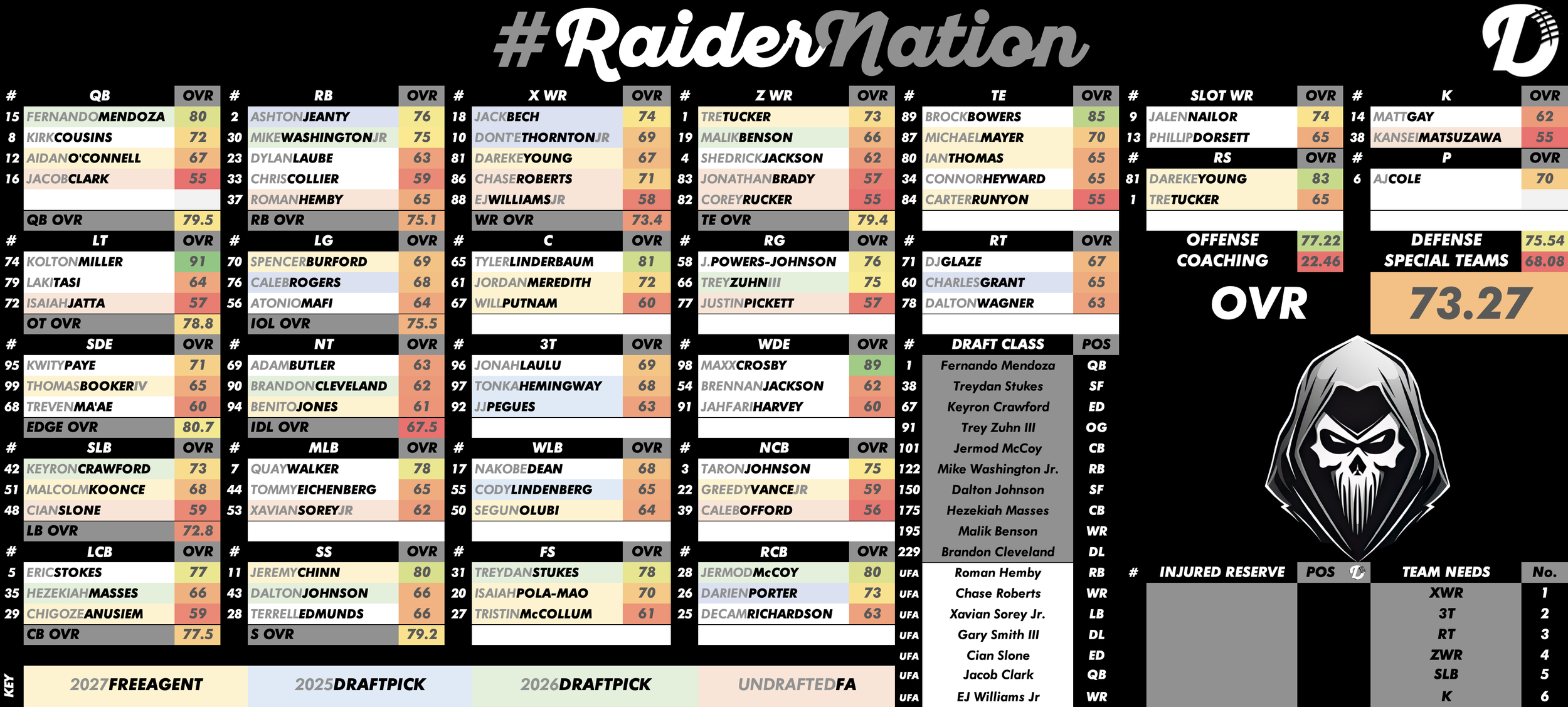 Las Vegas Raiders Depth Chart