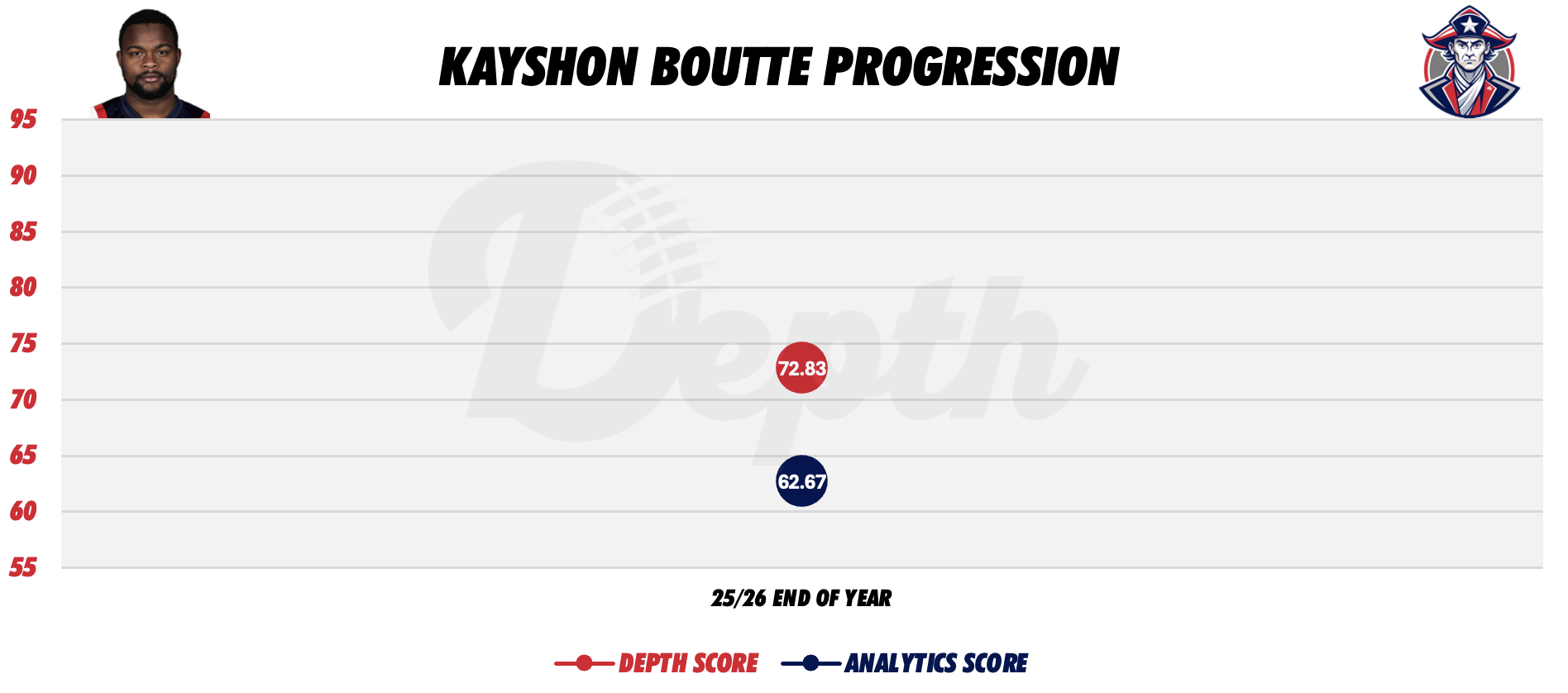 Kayshon Boutte Player Progression