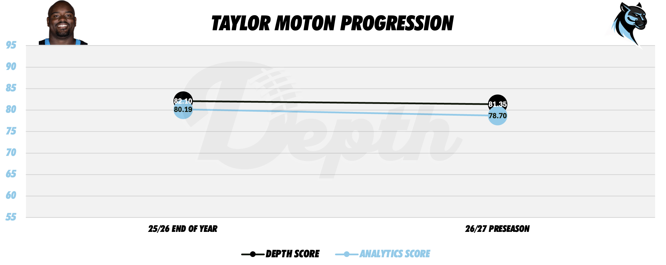 Taylor Moton Player Progression