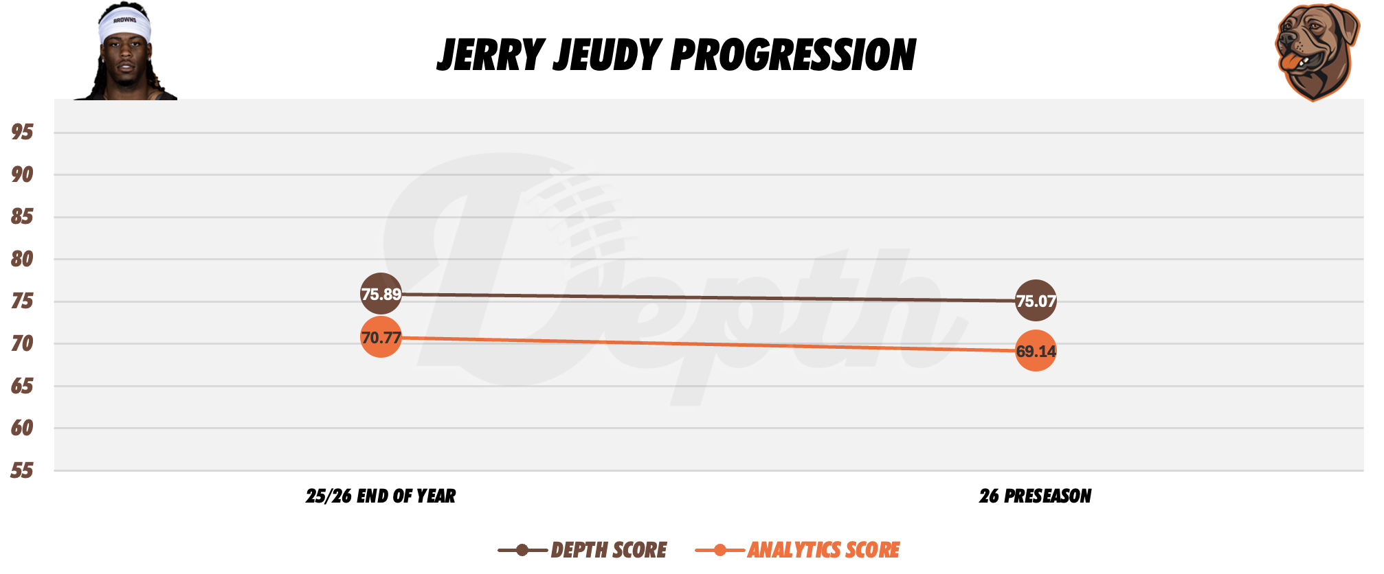 Jerry Jeudy Player Progression