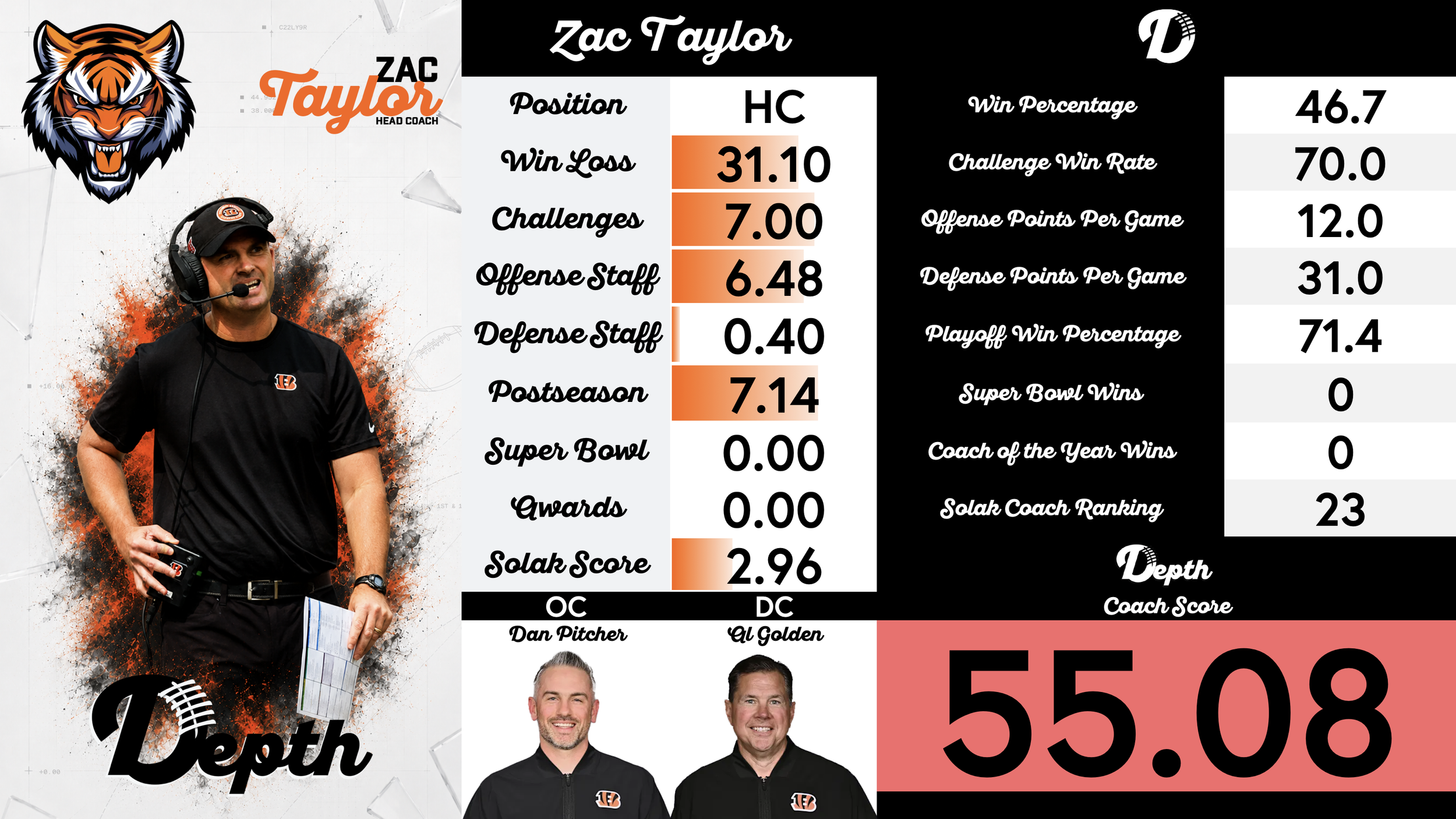 Zac Taylor Coach Profile