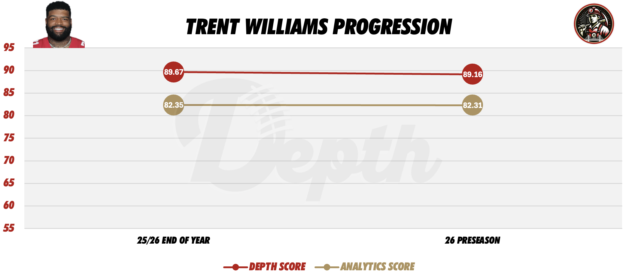 Trent Williams Player Progression