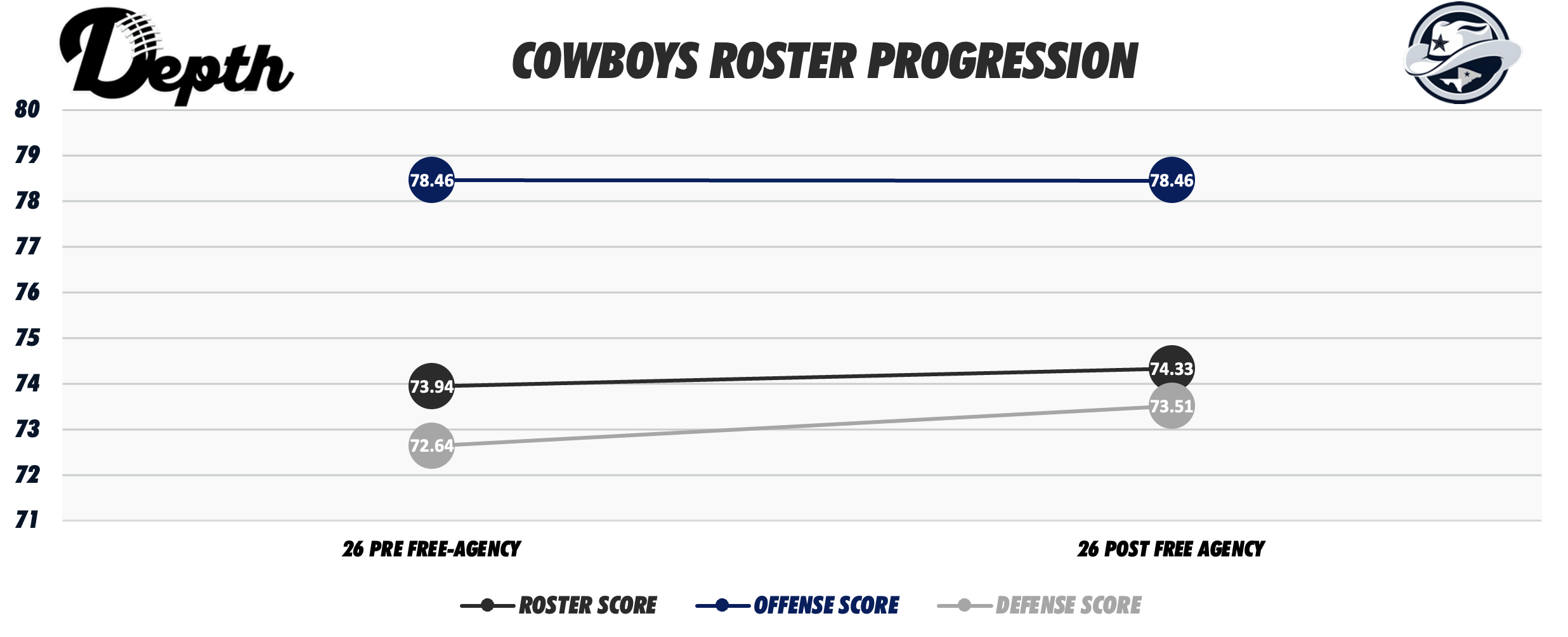 Dallas Cowboys Roster Progression