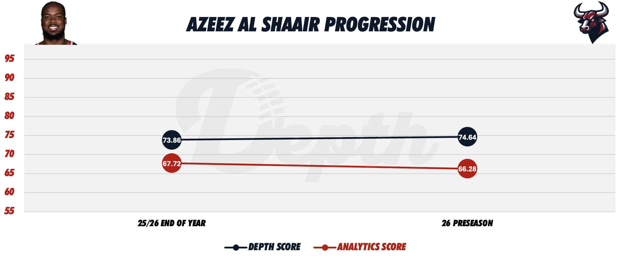 Azeez Al-Shaair Player Progression
