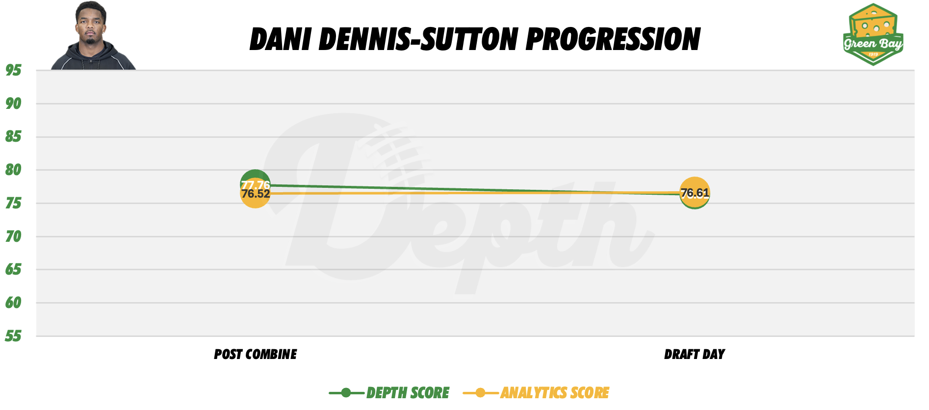 Dani Dennis-Sutton Player Progression
