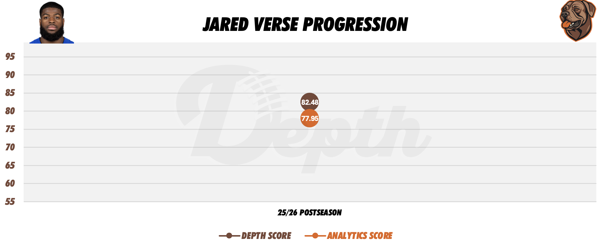Jared Verse Player Progression