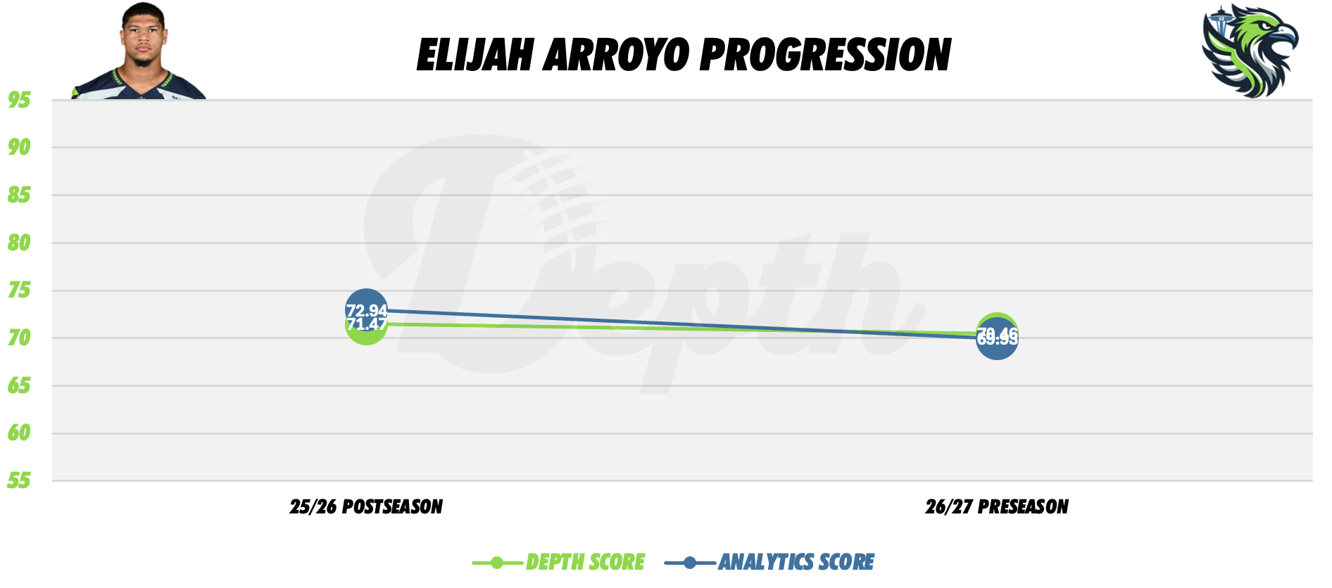 Elijah Arroyo Player Progression