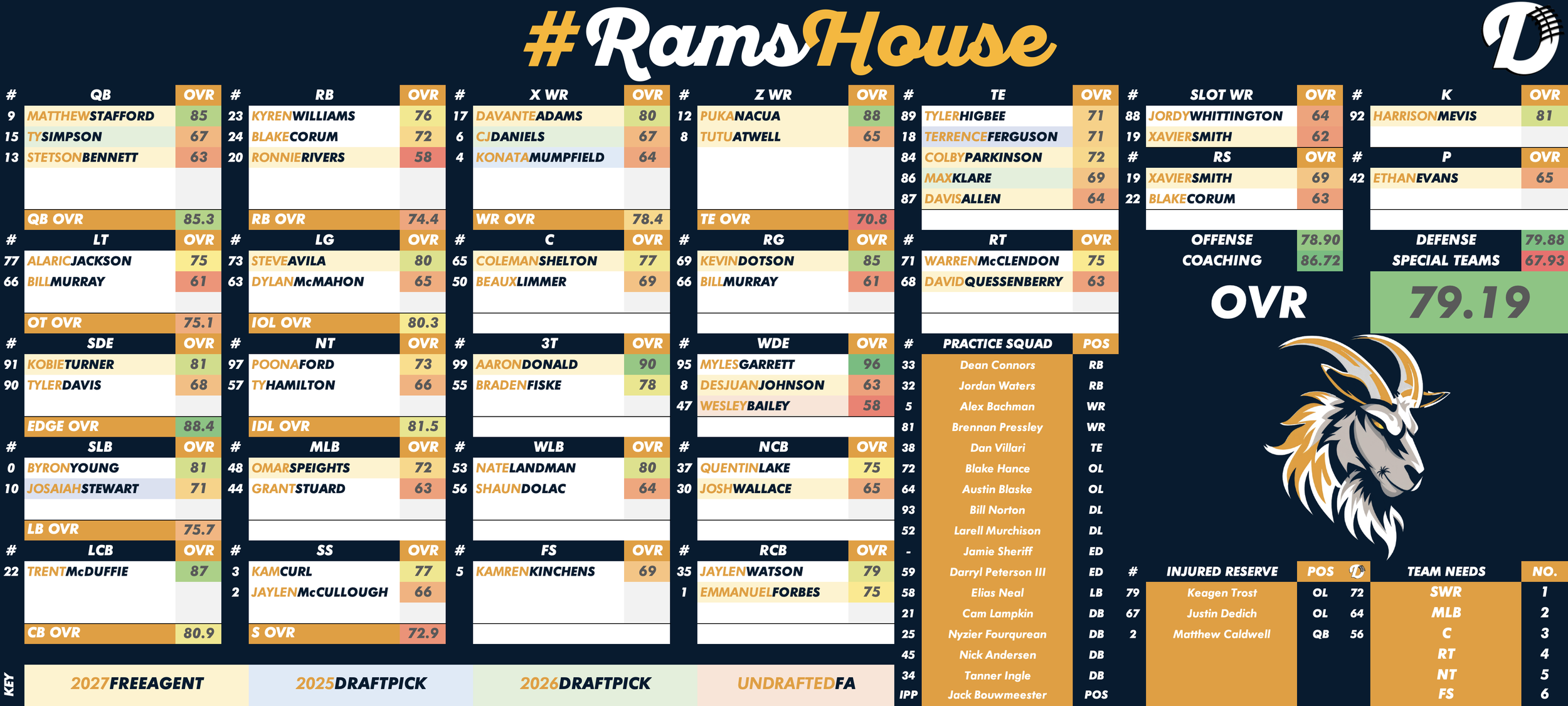 Los Angeles Rams Depth Chart