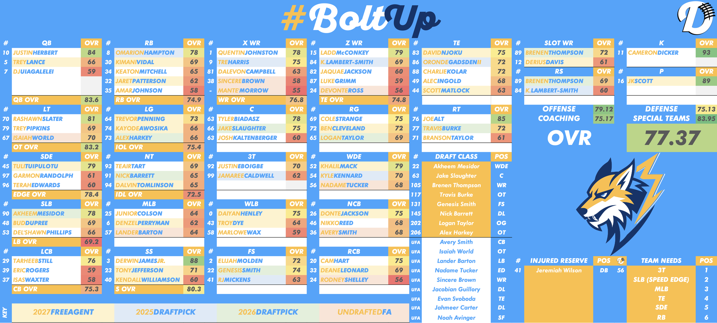 Los Angeles Chargers Depth Chart