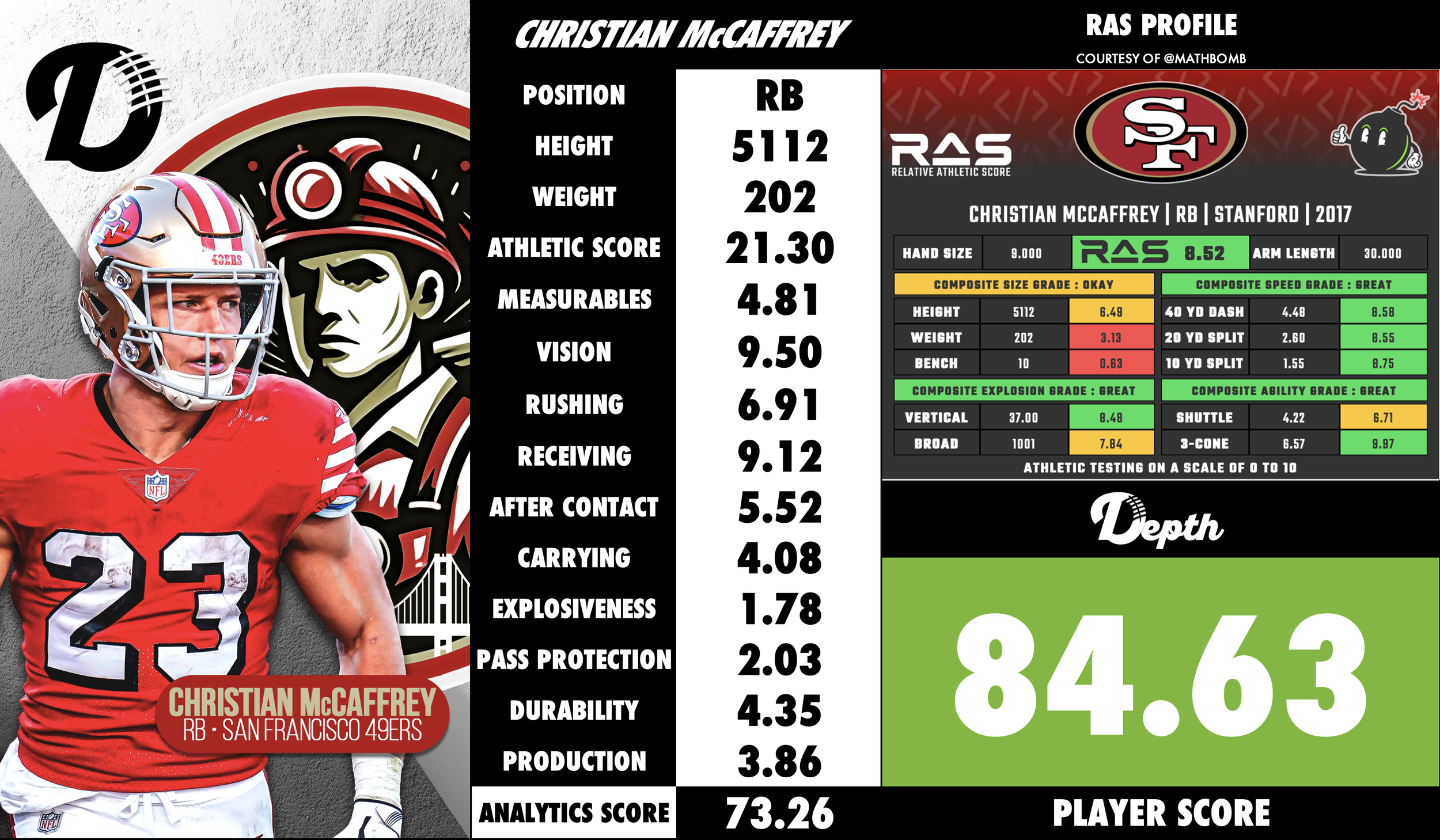 Christian McCaffrey Player Profile