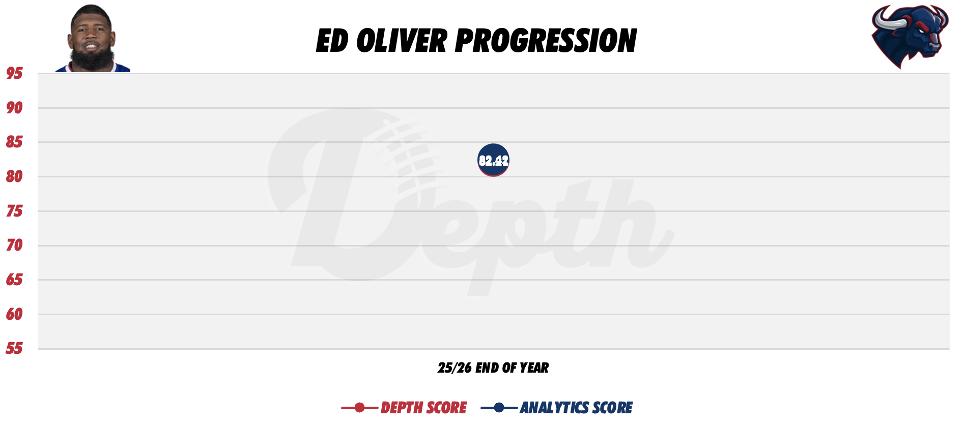 Ed Oliver Player Progression