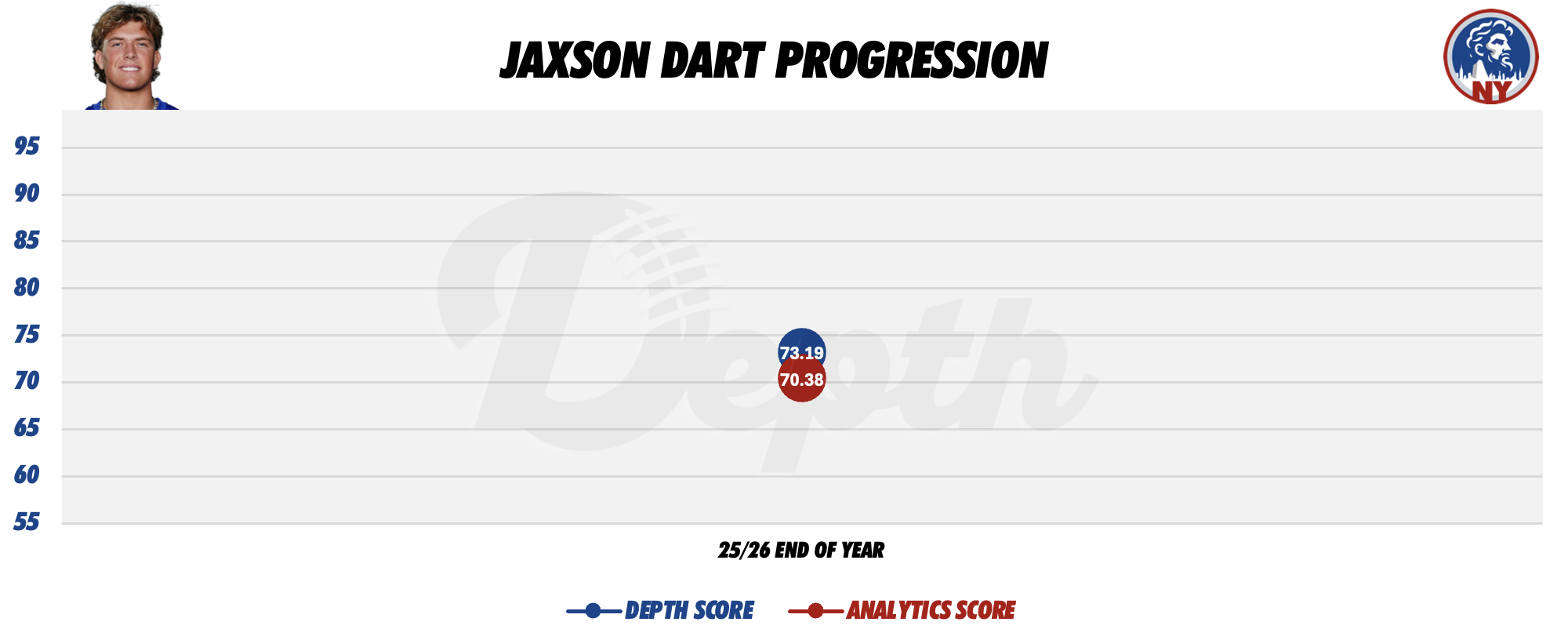 Jaxson Dart Player Progression