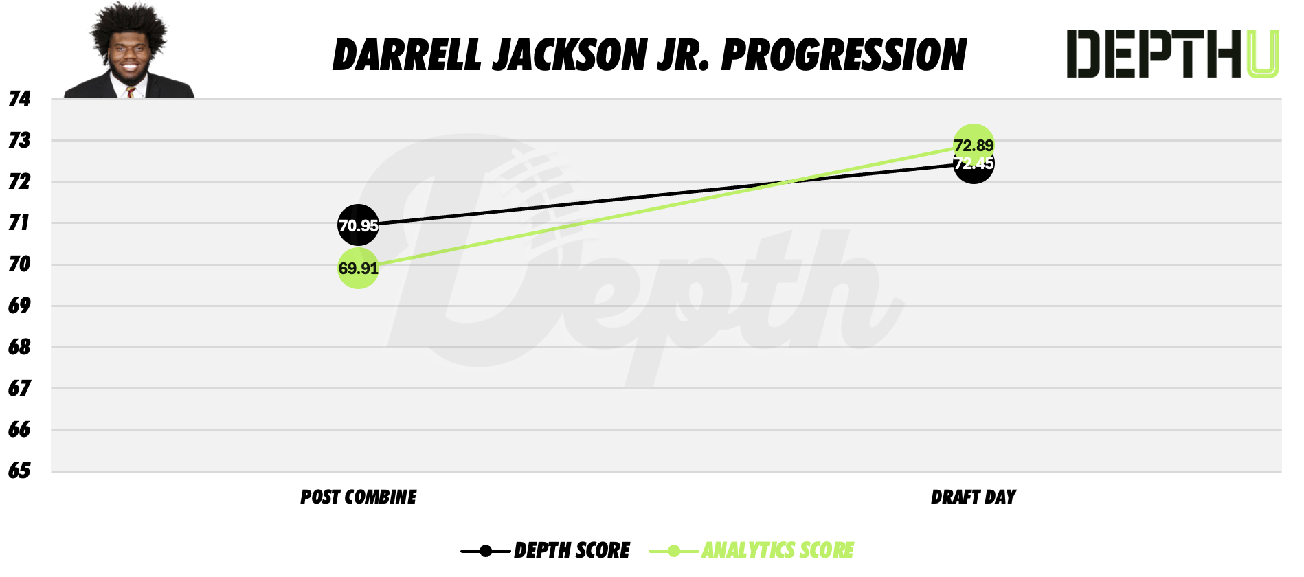 Darrell Jackson Jr. Player Progression