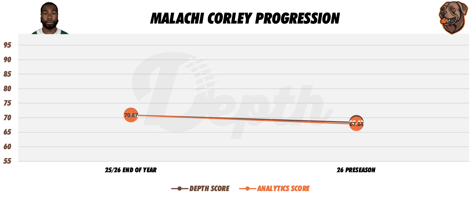 Malachi Corley Player Progression