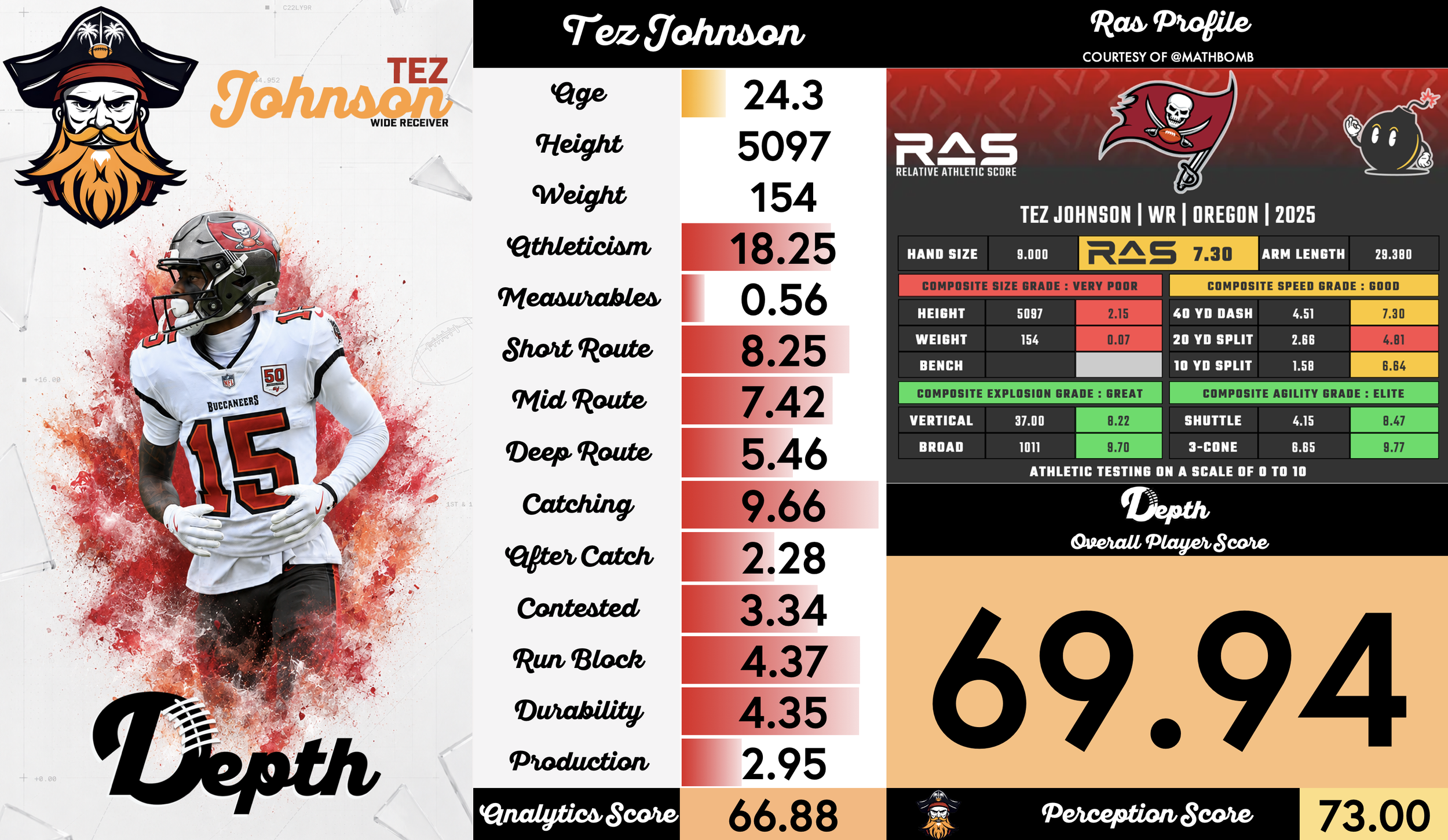 Tez Johnson Player Profile