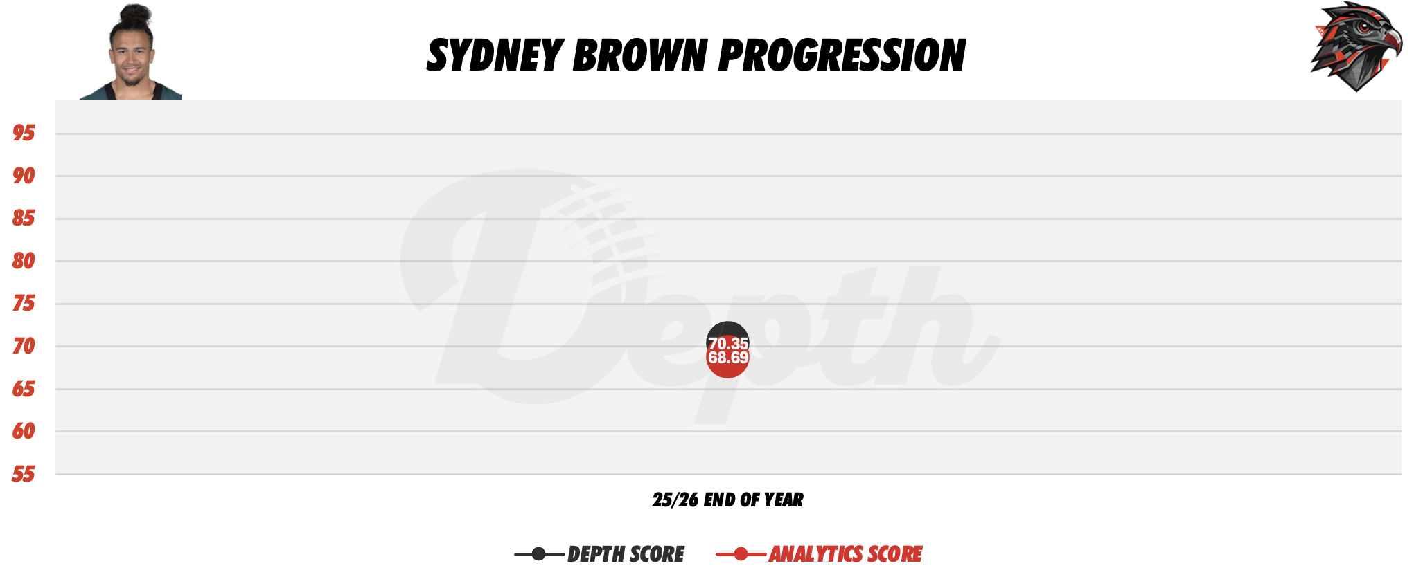 Sydney Brown Player Progression