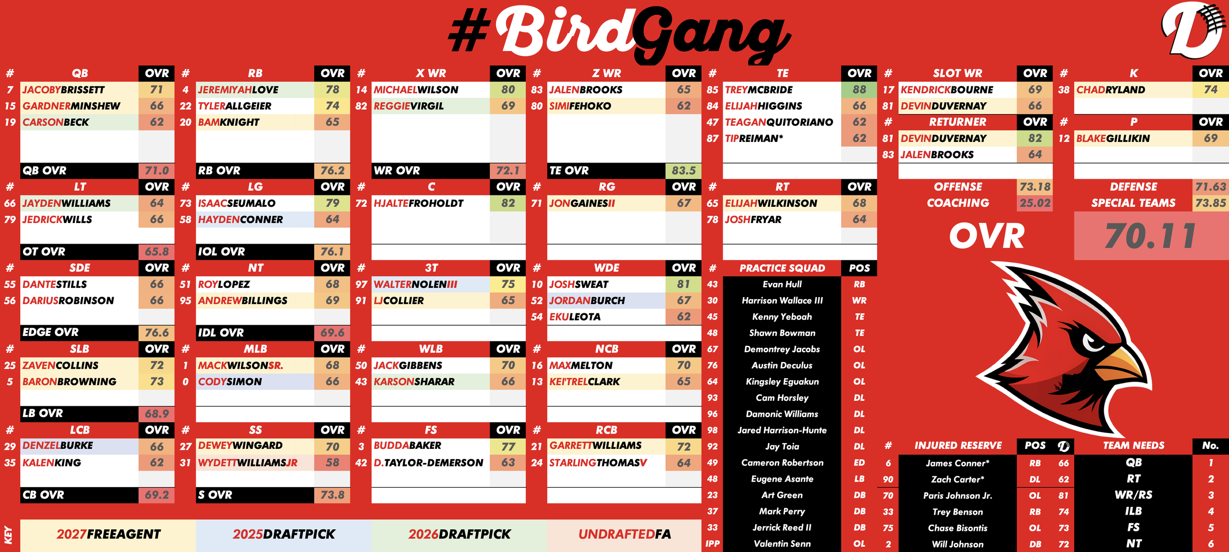 Arizona Cardinals Depth Chart