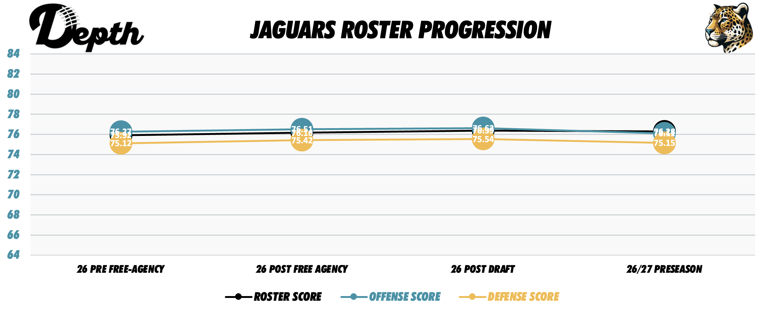 Jacksonville Jaguars Roster Progression