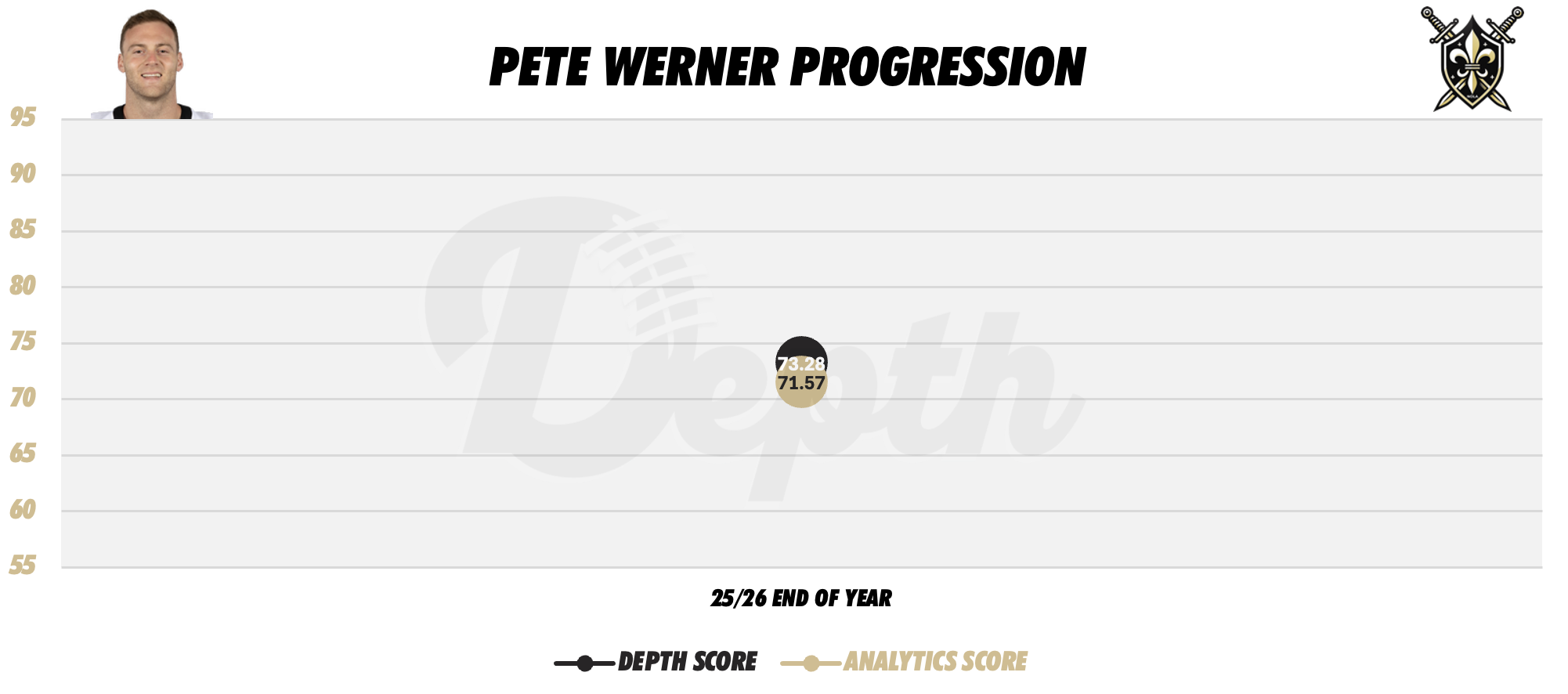 Pete Werner Player Progression