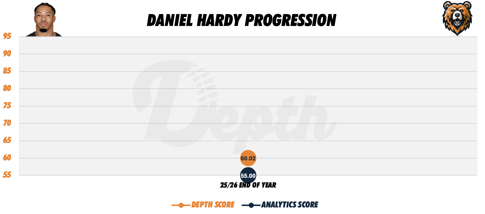 Daniel Hardy Player Progression