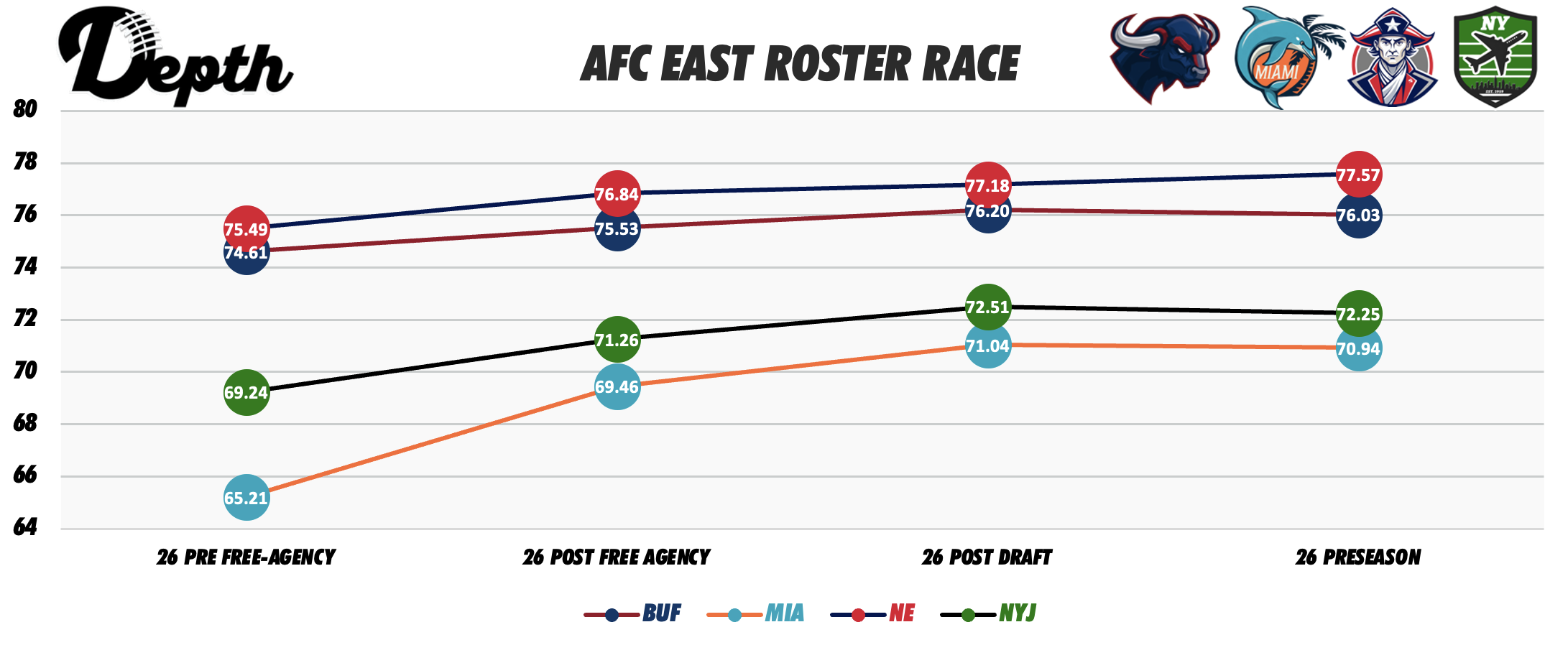 AFC East Division Roster Power Rankings