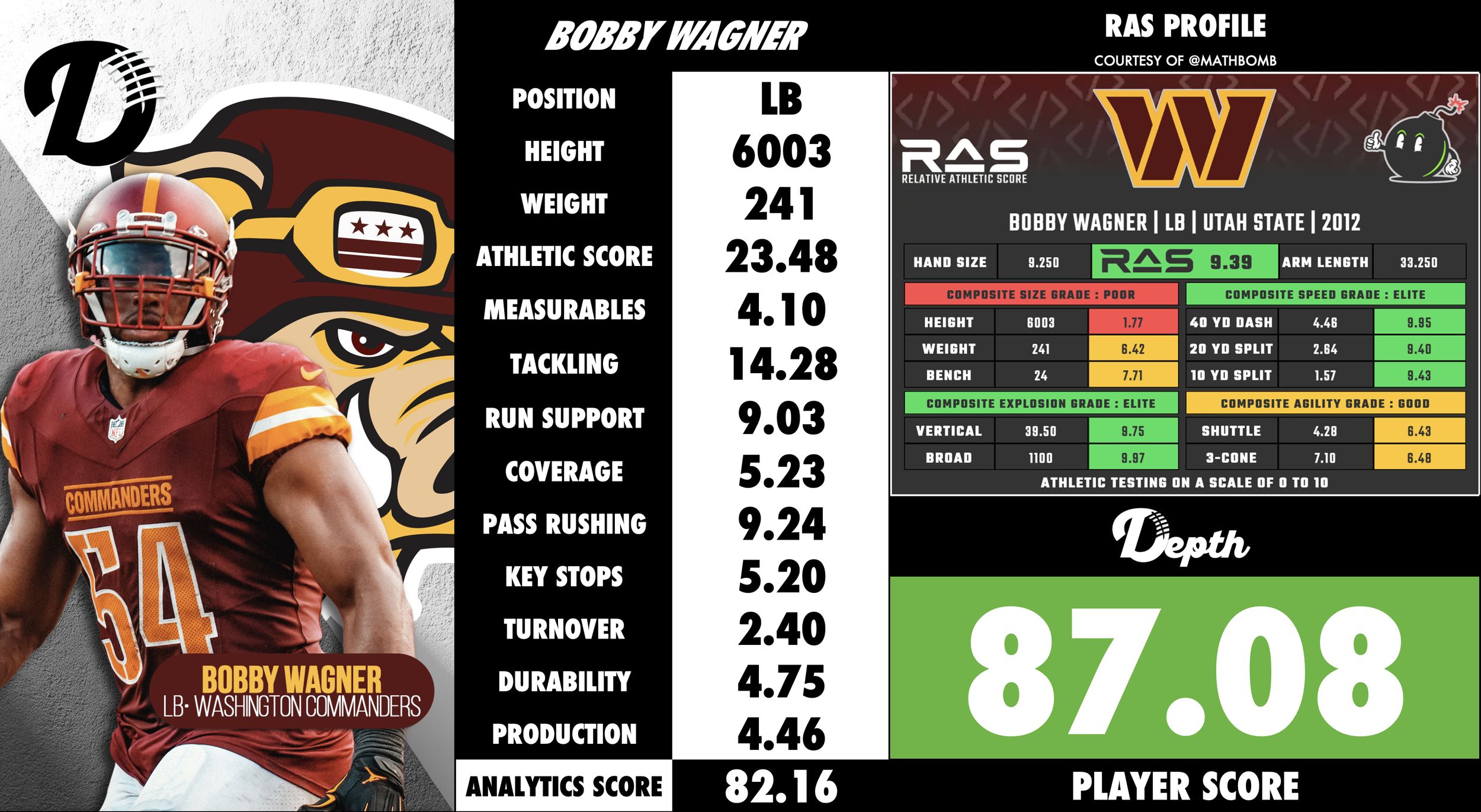 Bobby Wagner Player Profile