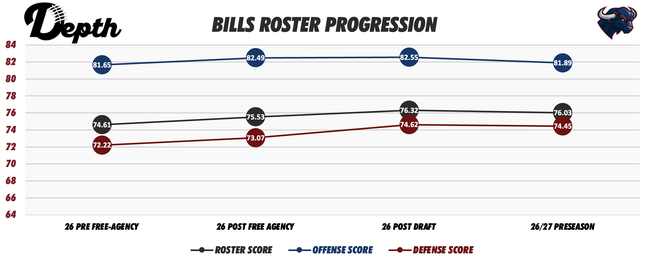 Buffalo Bills Roster Progression