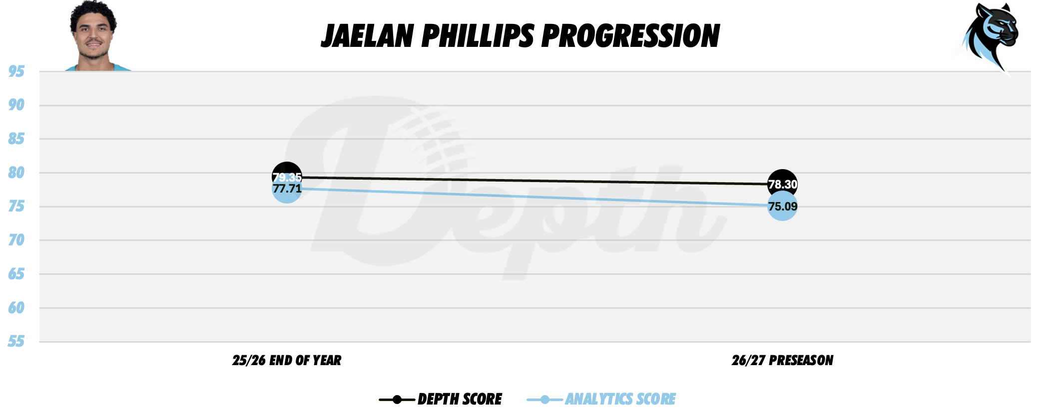 Jaelan Phillips Player Progression