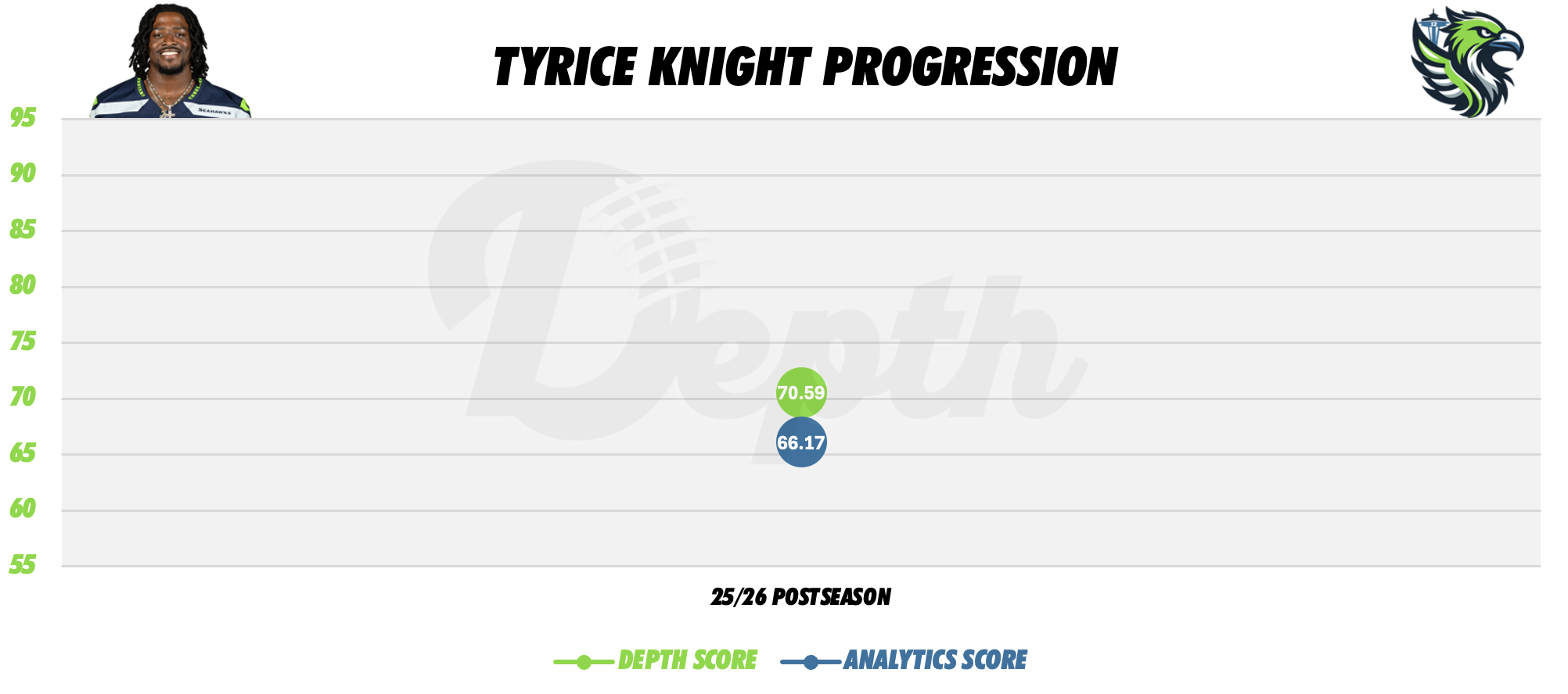 Tyrice Knight Player Progression