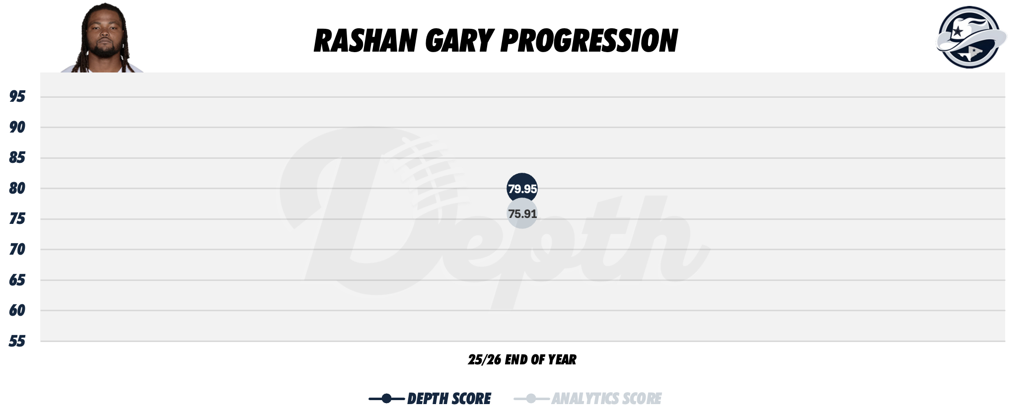 Rashan Gary Player Progression