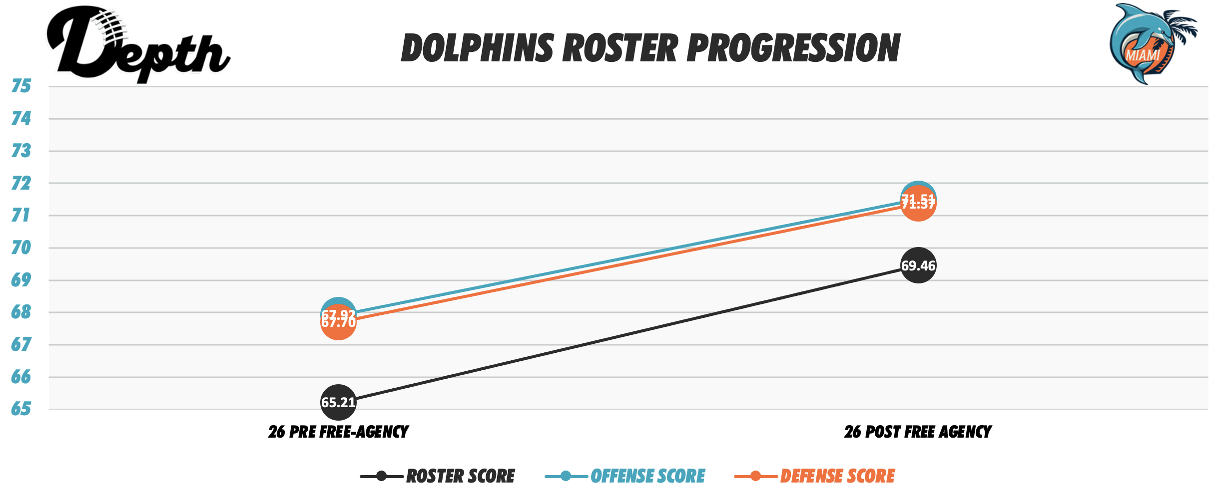 Miami Dolphins Roster Progression