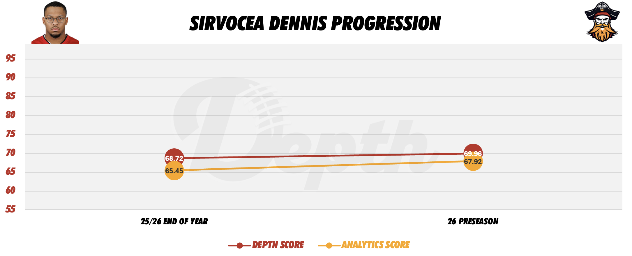 SirVocea Dennis Player Progression