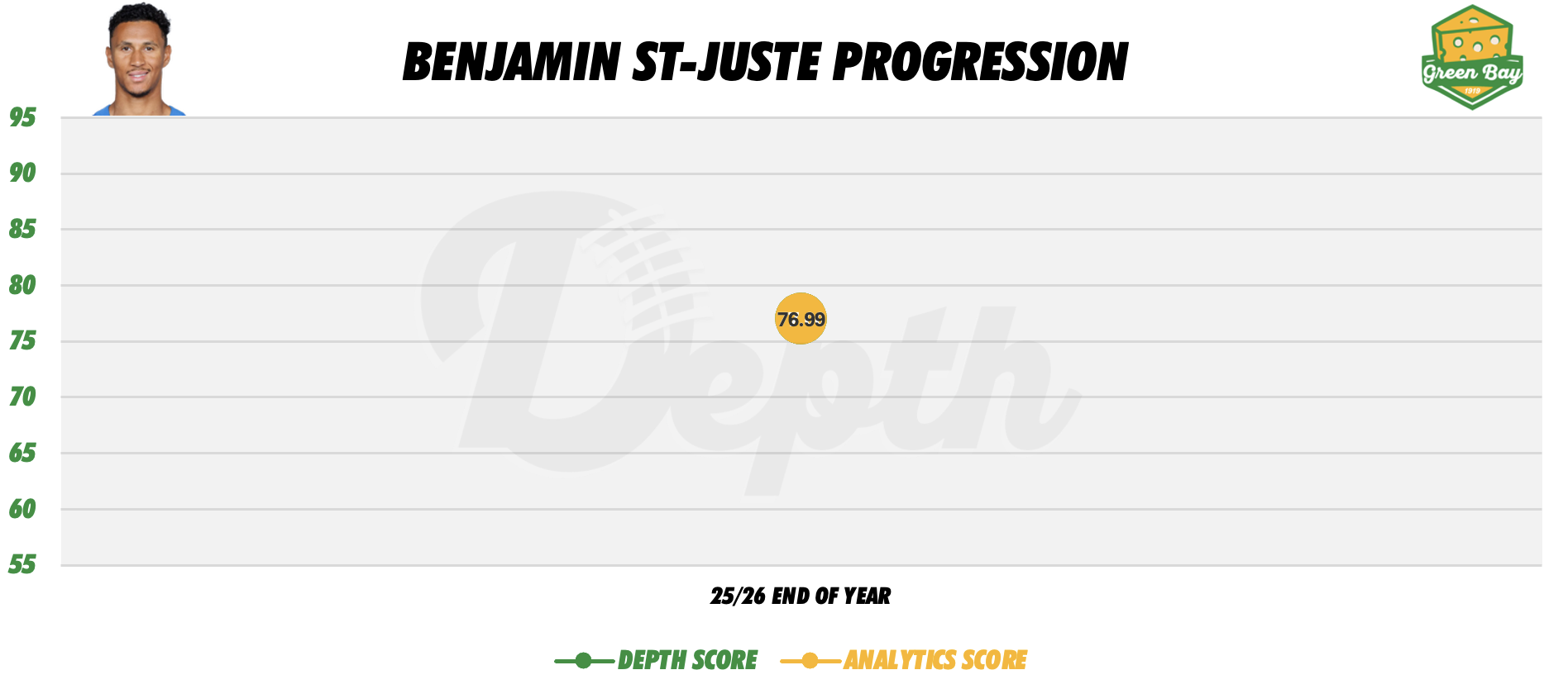 Benjamin St-Juste Player Progression