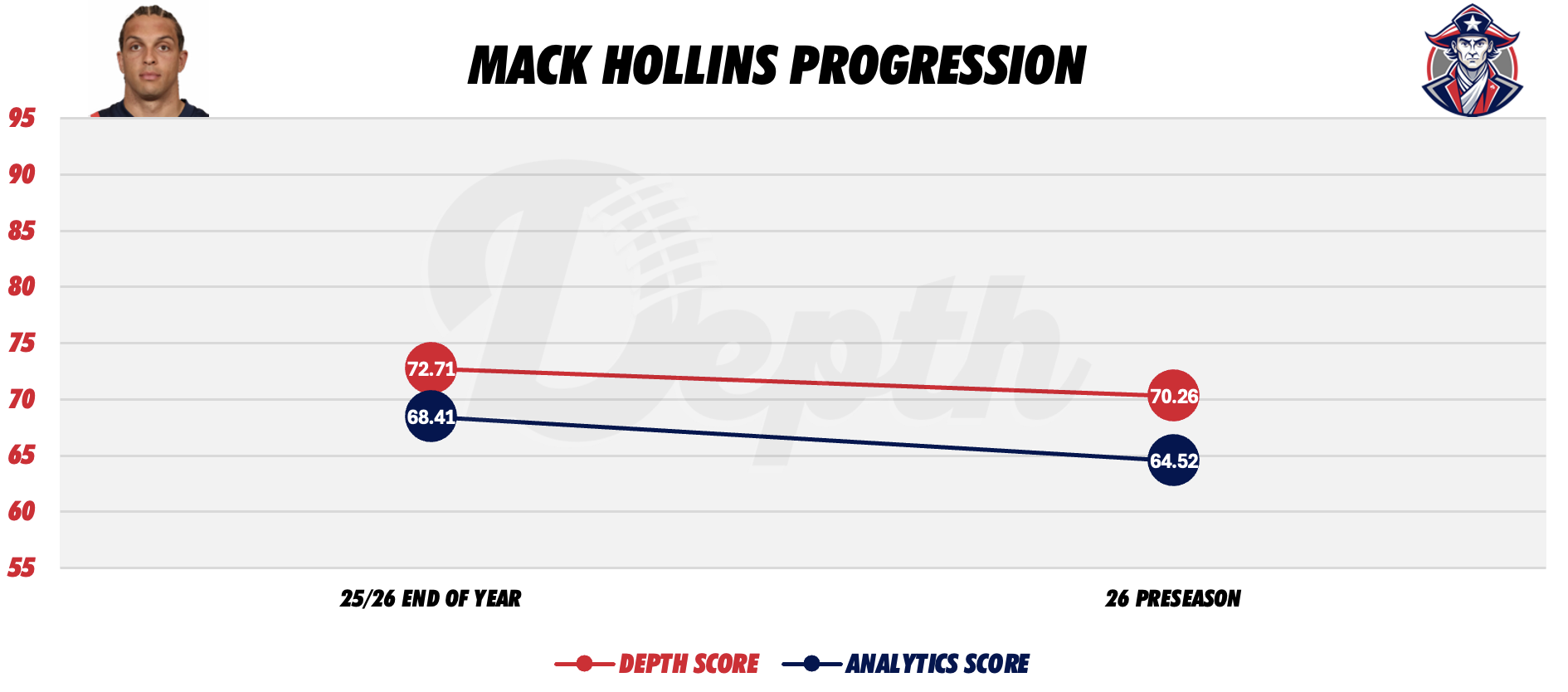 Mack Hollins Player Progression