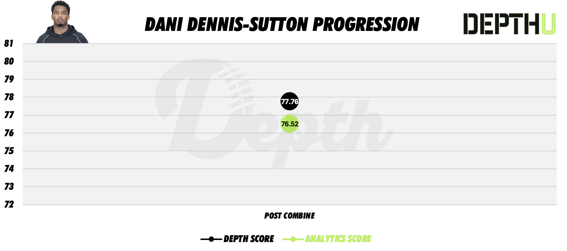 Dani Dennis-Sutton Player Progression