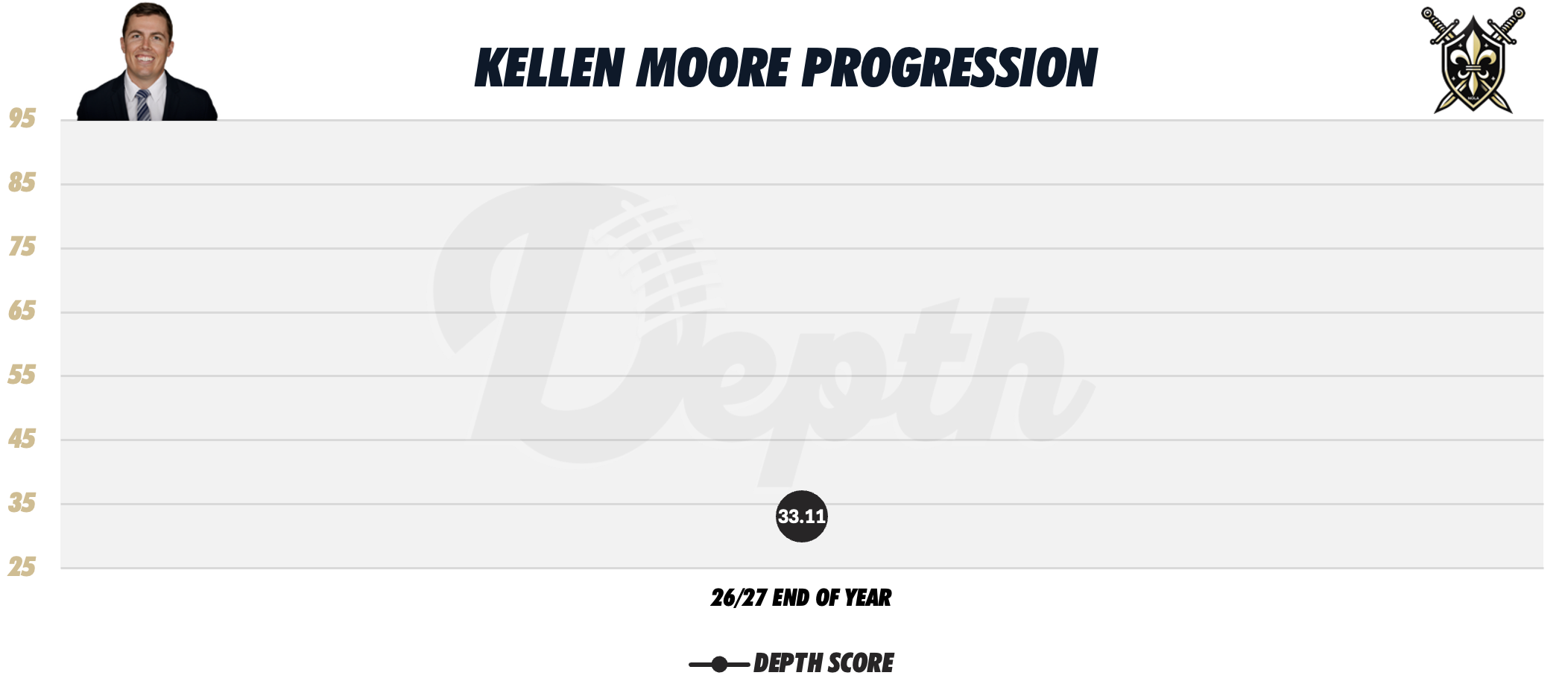 Kellen Moore Coach Progression