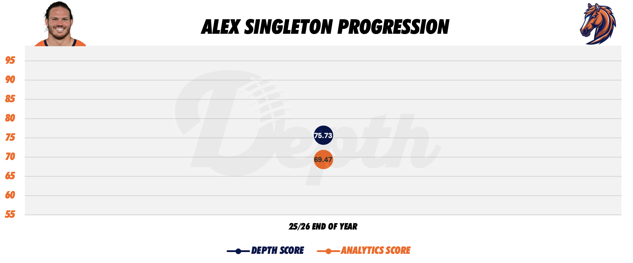 Alex Singleton Player Progression