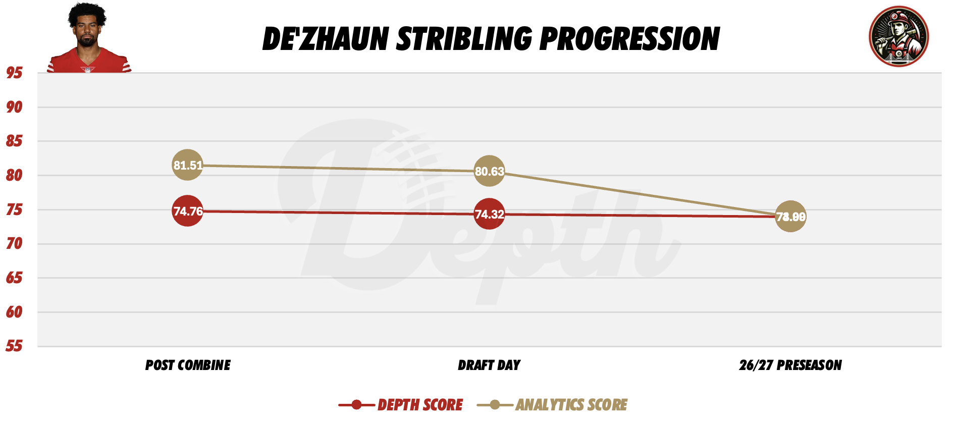 De'Zhaun Stribling Player Progression