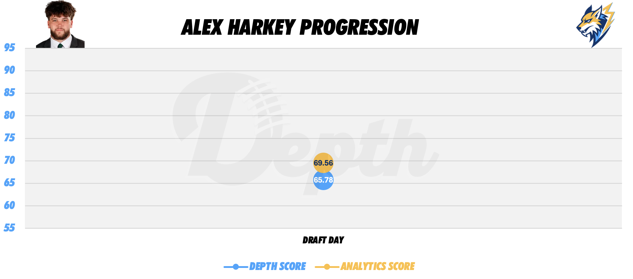 Alex Harkey Player Progression