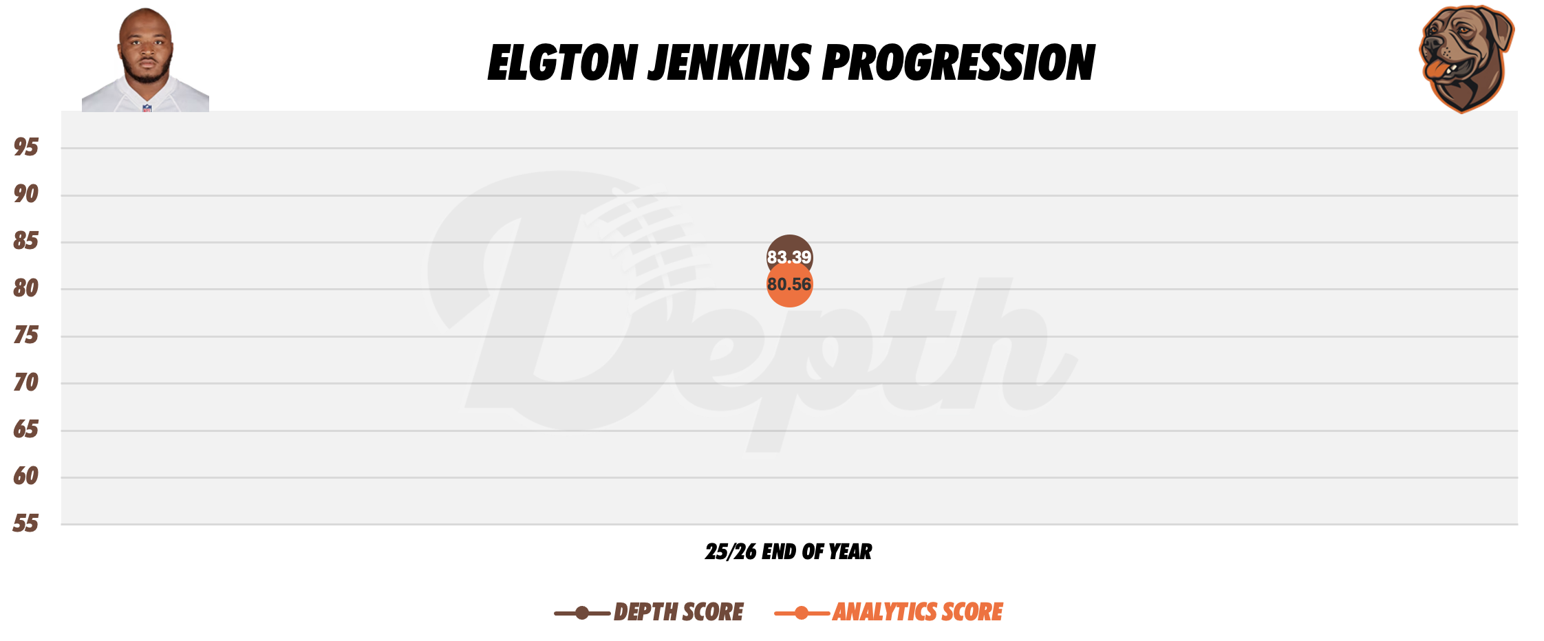 Elgton Jenkins Player Progression
