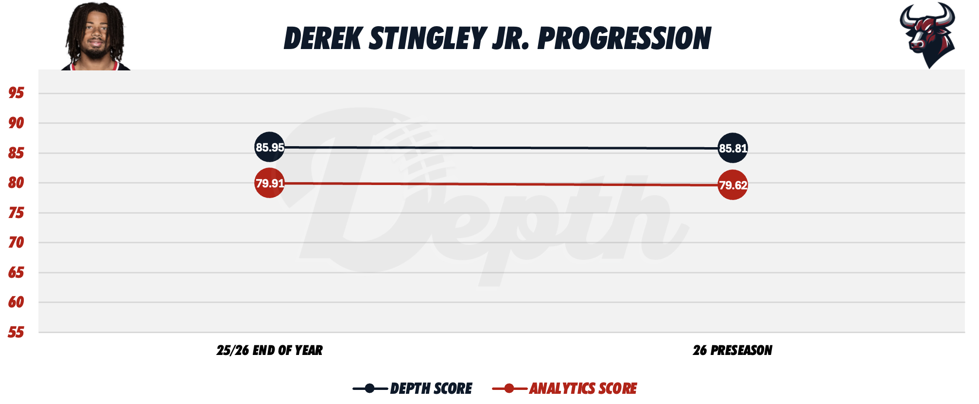 Derek Stingley Jr. Player Progression