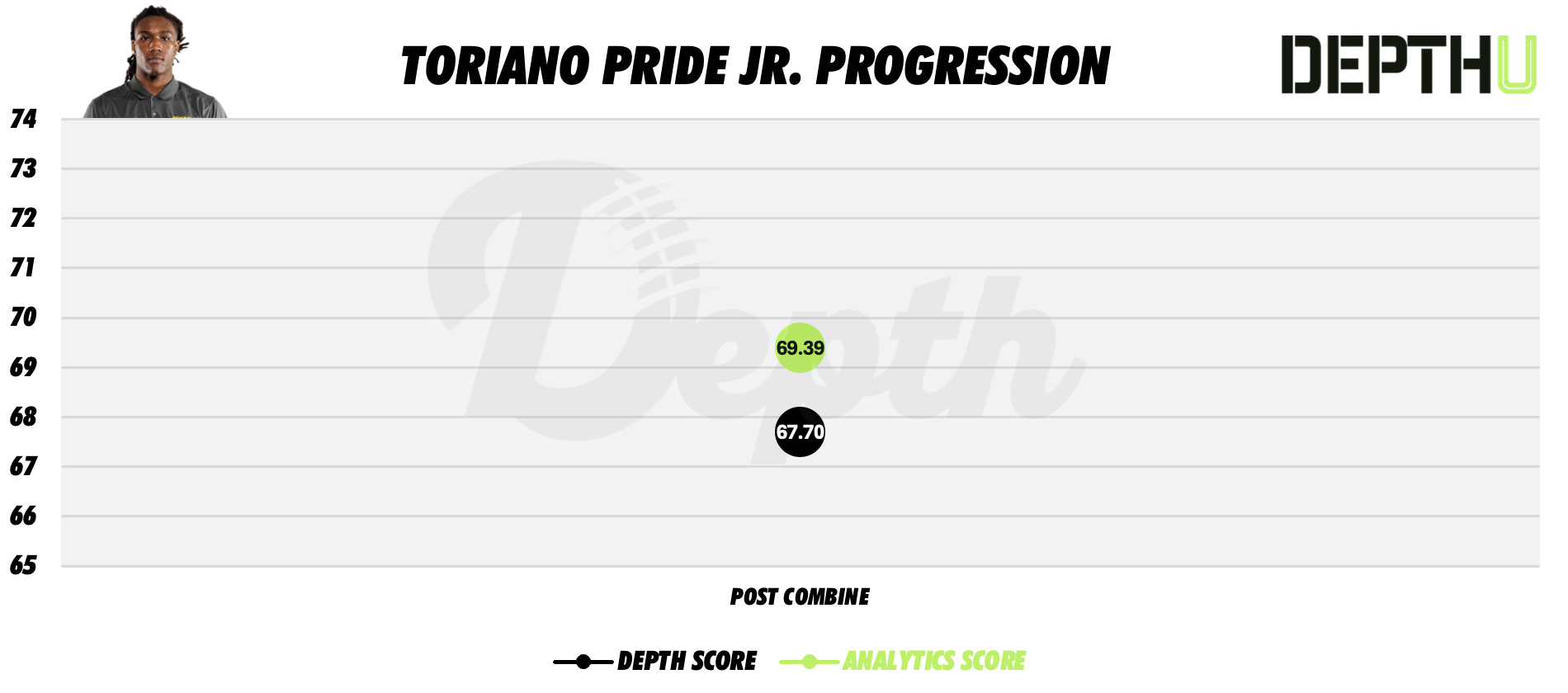 Toriano Pride Jr. Player Progression