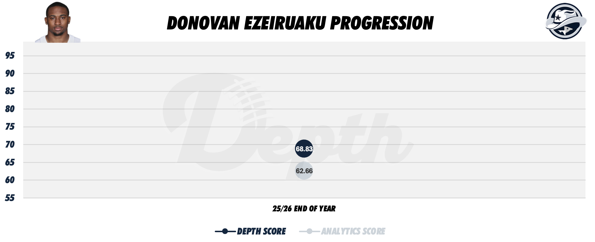 Donovan Ezeiruaku Player Progression