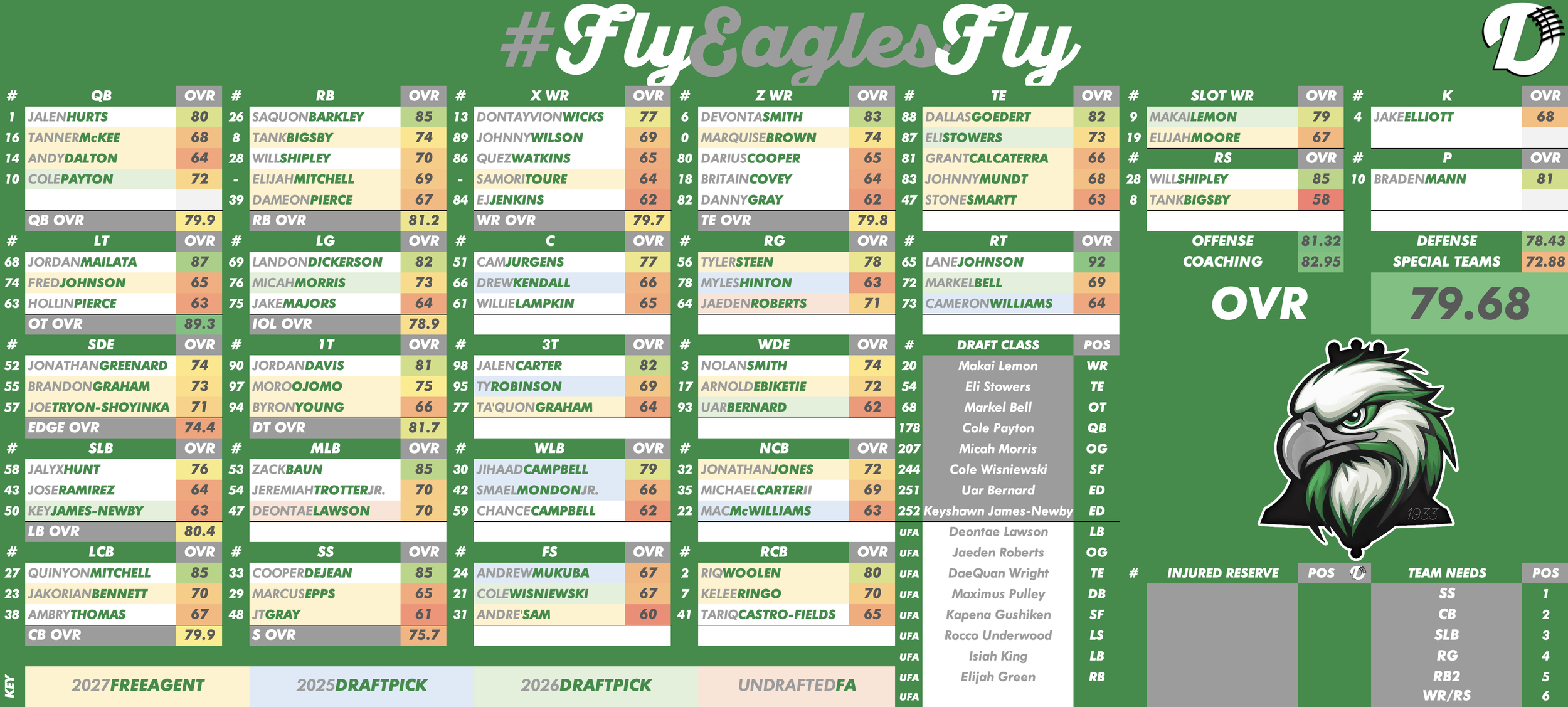 Philadelphia Eagles Depth Chart