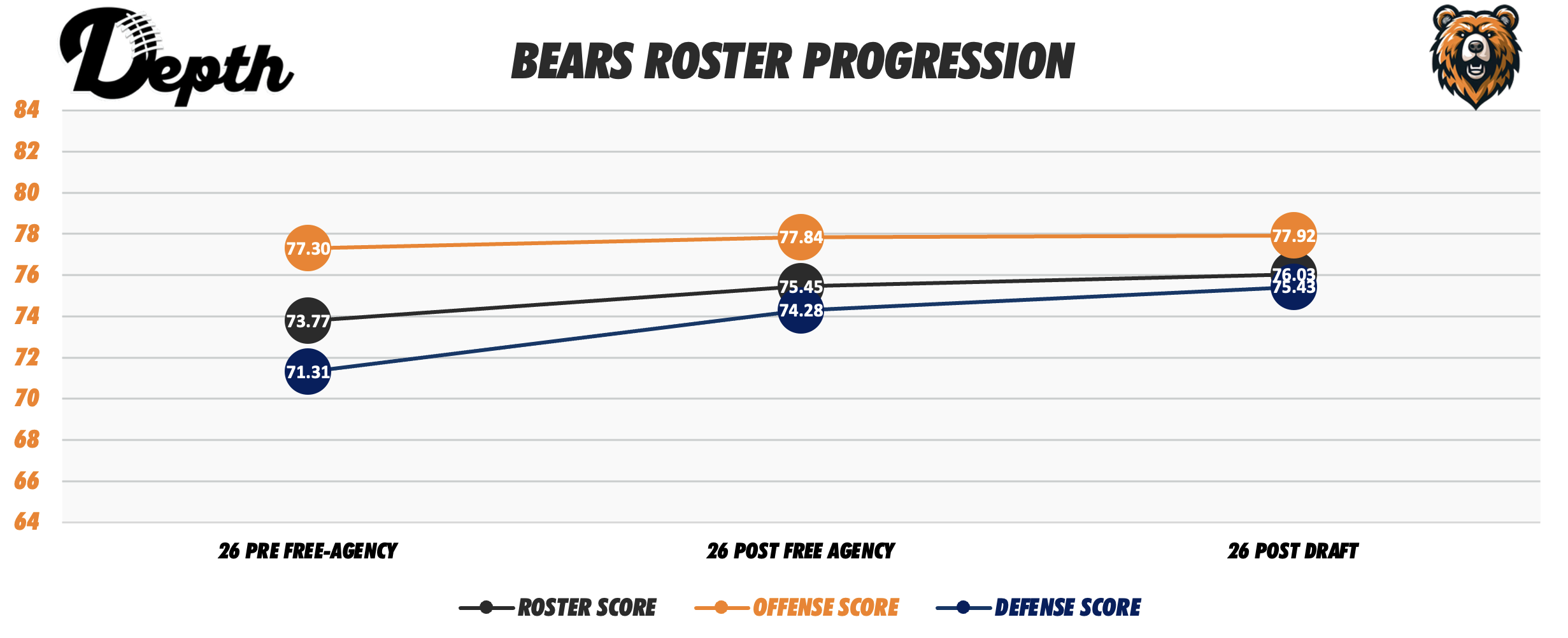Chicago Bears Roster Progression