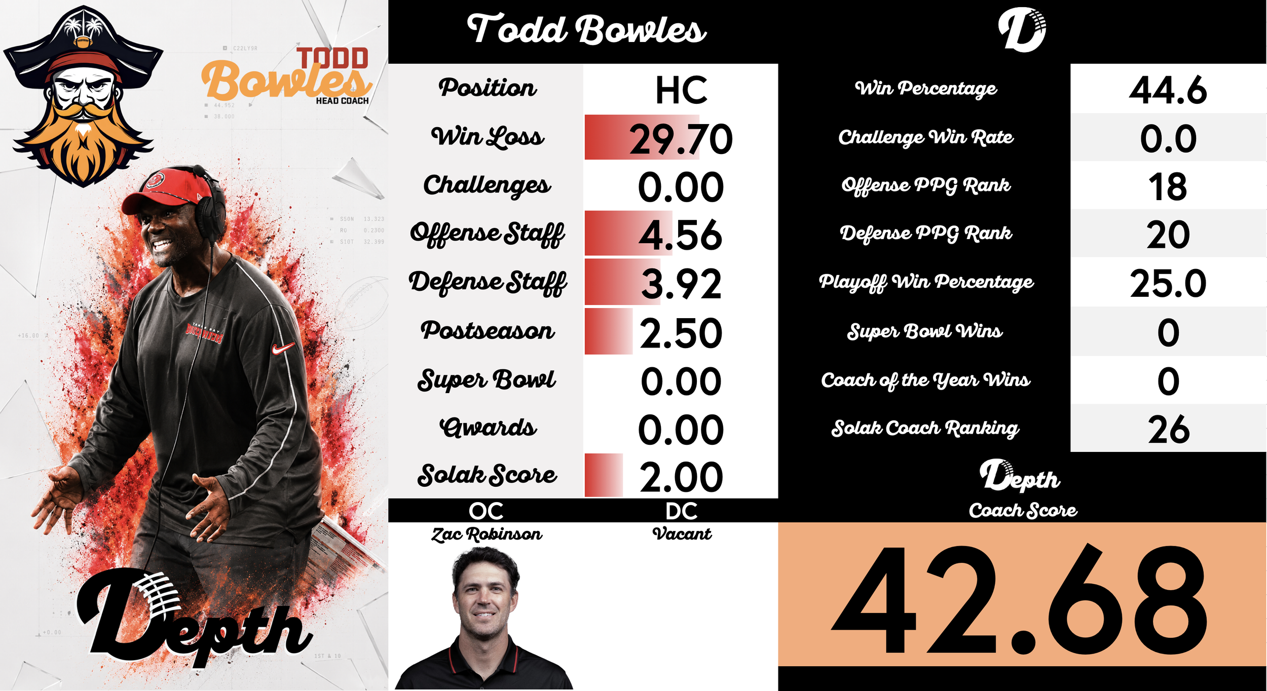 Todd Bowles Coach Profile