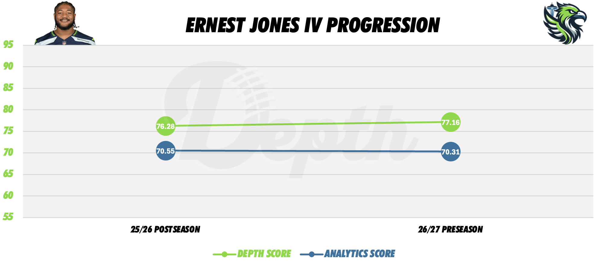 Ernest Jones IV Player Progression